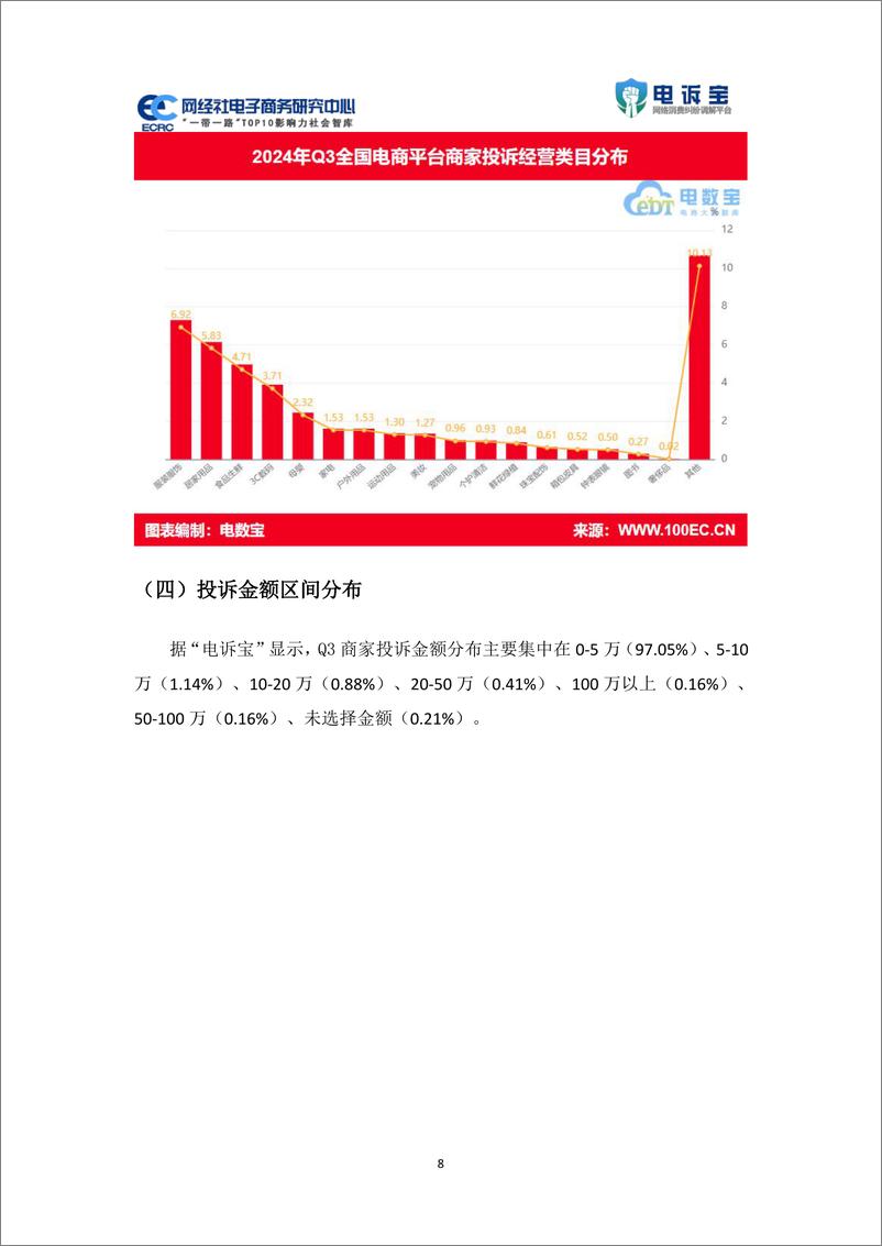 《网经社_2024年Q3中国电商平台商家投诉数据报告》 - 第8页预览图