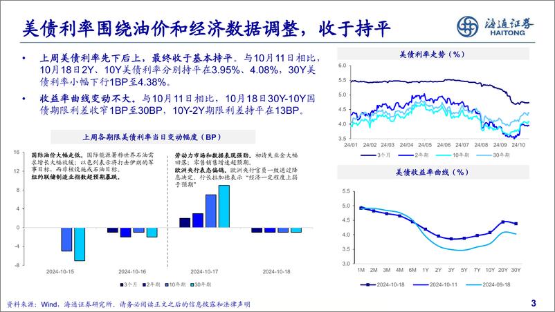 《固定收益分析：就业消费显韧性，美债利率维持高位-241021-海通证券-17页》 - 第3页预览图