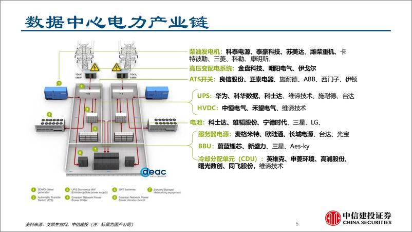 《电力行业“电”亮AI系列之一：AI用电潮起，电源产业链扬帆起航-250115-中信建投-31页》 - 第5页预览图