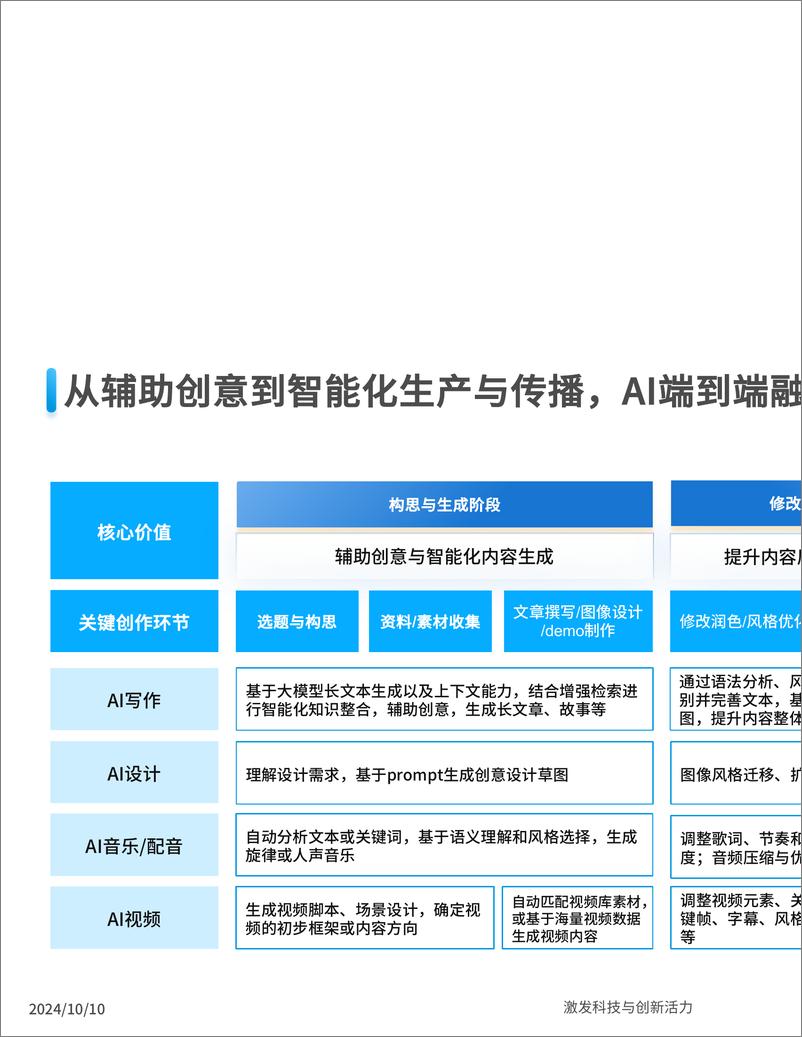 《中国AI内容创作类应用生态研究2024-21页》 - 第4页预览图