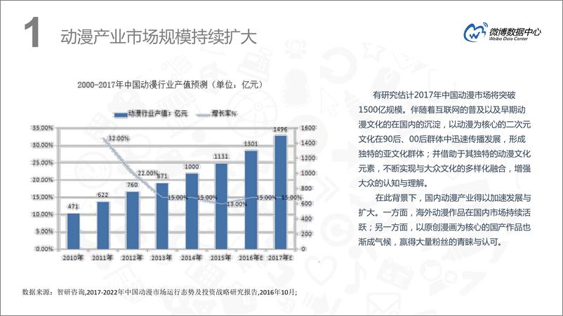 《微博二次元用户洞察报告》 - 第7页预览图