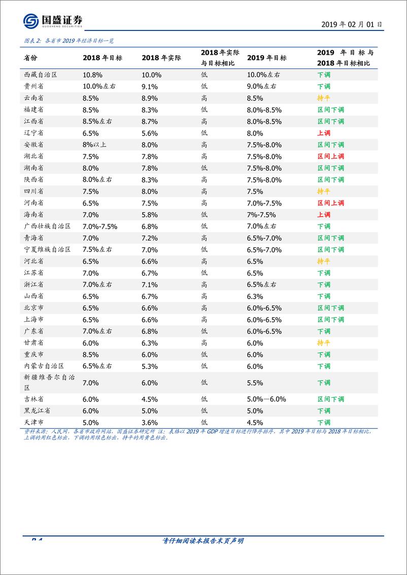 《2019年地方两会8大看点：逆周期调节是主基调-20190201-国盛证券-15页》 - 第5页预览图