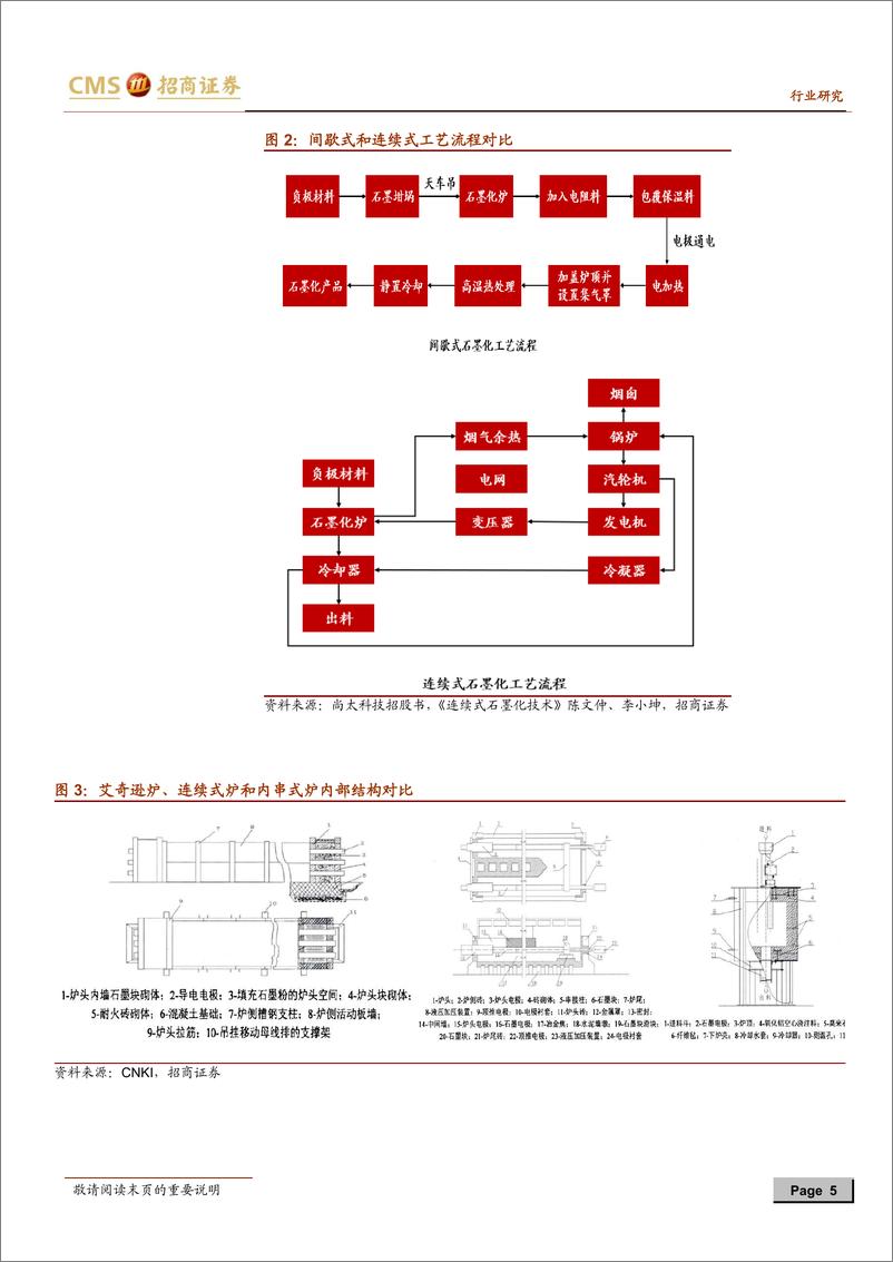 《2021年  【14页】动力电池与电气系统系列报告之(八十一)：负极石墨化新工艺开始推广，一体化布局企业占得先机》 - 第5页预览图