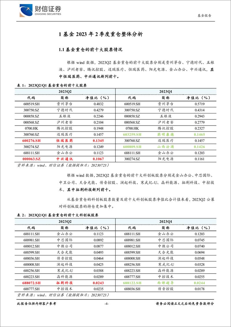 《基金深度报告：公募2023Q2重仓情况及重点基金池内主动权益品种跟踪-20230724-财信证券-27页》 - 第5页预览图