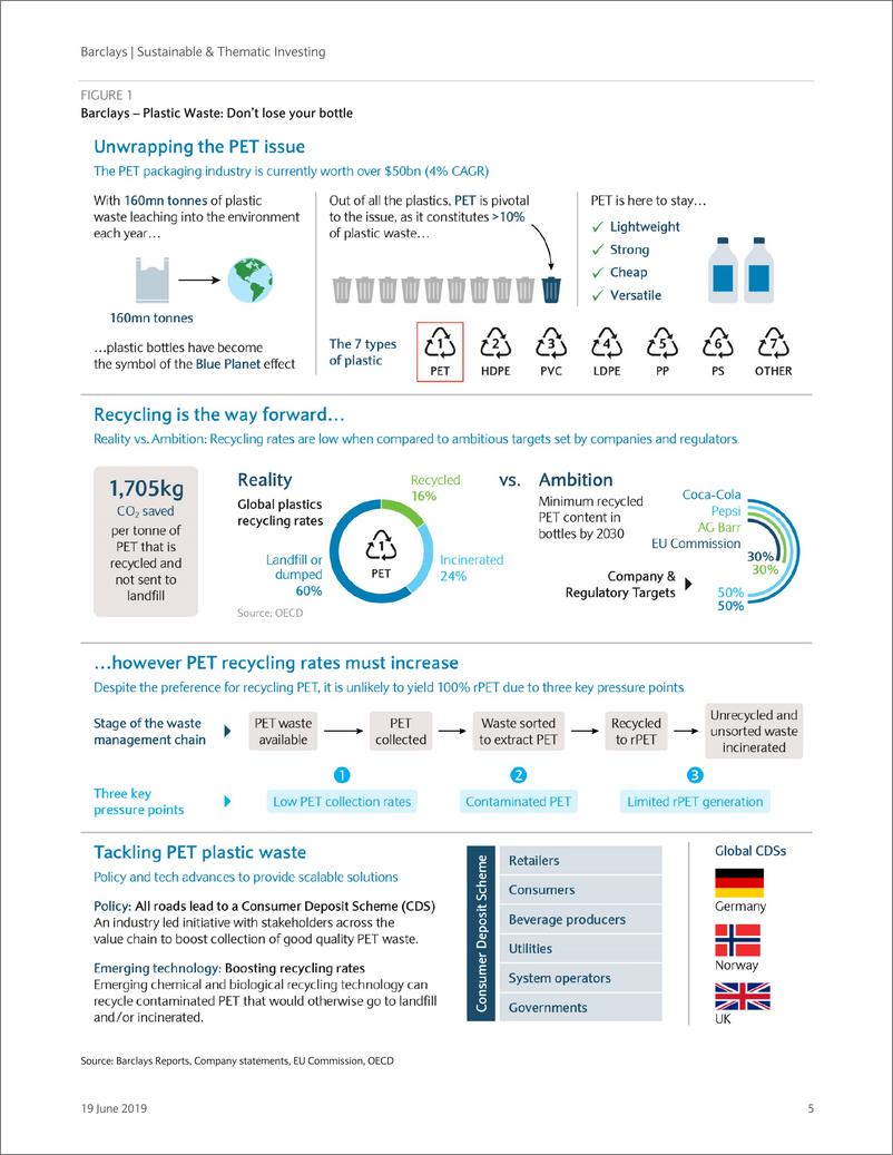 《巴克莱-美股-可持续产业-塑料垃圾：不要丢掉你的瓶子-2019.6.19-72页》 - 第6页预览图