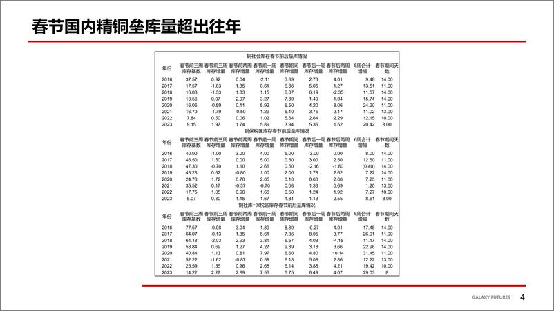 《铜基本面分析-20230218-银河期货-27页》 - 第6页预览图