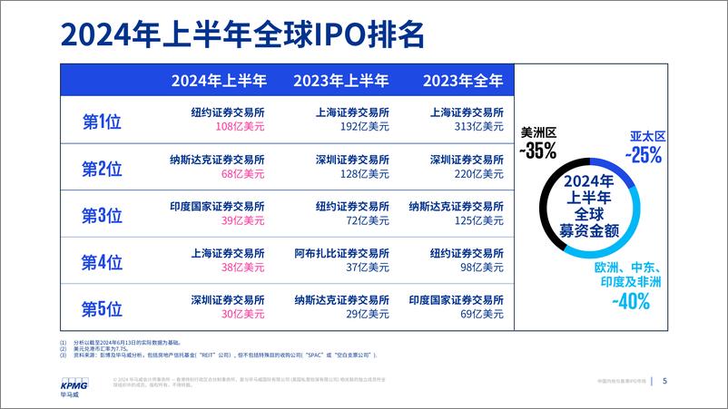 《中国内地和香港IPO市场：2024年中期回顾》 - 第5页预览图