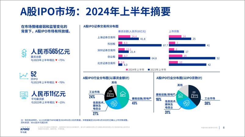 《中国内地和香港IPO市场：2024年中期回顾》 - 第8页预览图