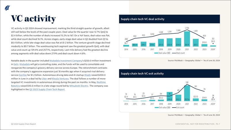 《PitchBook-2024年二季度供应链技术报告（英）-2024.8-11页》 - 第6页预览图