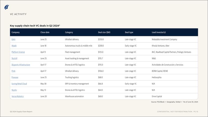 《PitchBook-2024年二季度供应链技术报告（英）-2024.8-11页》 - 第7页预览图