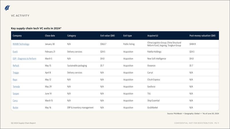 《PitchBook-2024年二季度供应链技术报告（英）-2024.8-11页》 - 第8页预览图