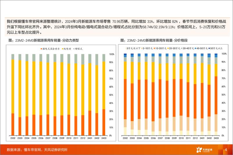 《汽车零部件行业渗透率数据跟踪-24M3：高端化和低价化并举，建议关注空气悬架和车载显示-240418-天风证券-44页》 - 第4页预览图