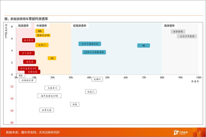 《汽车零部件行业渗透率数据跟踪-24M3：高端化和低价化并举，建议关注空气悬架和车载显示-240418-天风证券-44页》 - 第7页预览图