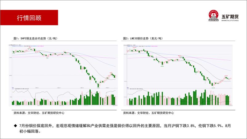 《铜月报：预计震荡反弹-20220805-五矿期货-18页》 - 第3页预览图