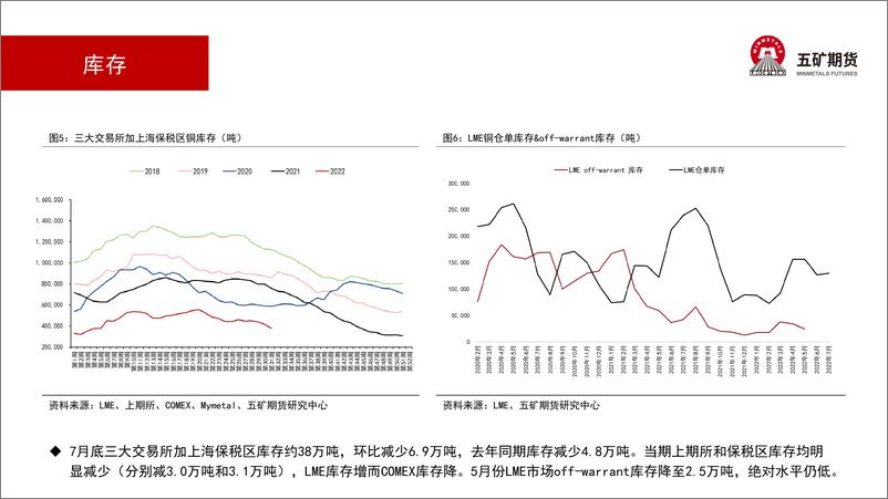 《铜月报：预计震荡反弹-20220805-五矿期货-18页》 - 第5页预览图