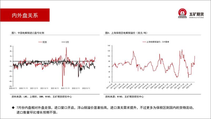 《铜月报：预计震荡反弹-20220805-五矿期货-18页》 - 第6页预览图