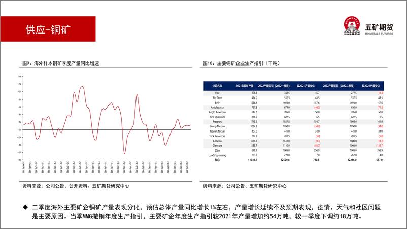 《铜月报：预计震荡反弹-20220805-五矿期货-18页》 - 第7页预览图