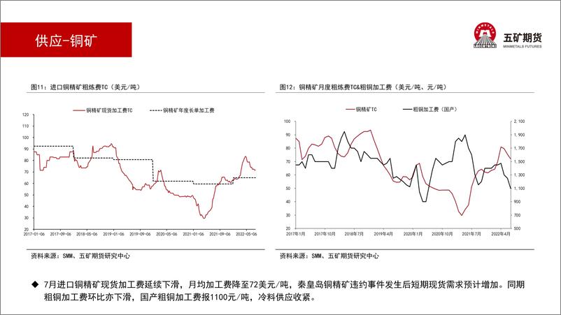 《铜月报：预计震荡反弹-20220805-五矿期货-18页》 - 第8页预览图