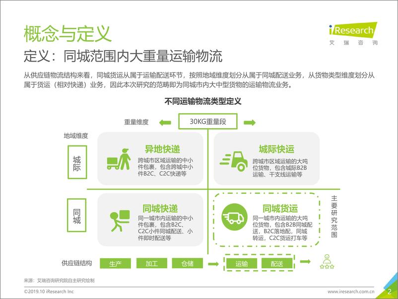 《2019年中国同城货运行业研究报告》 - 第2页预览图