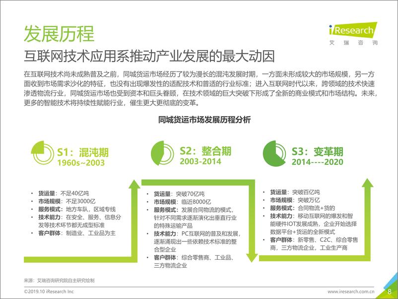 《2019年中国同城货运行业研究报告》 - 第8页预览图