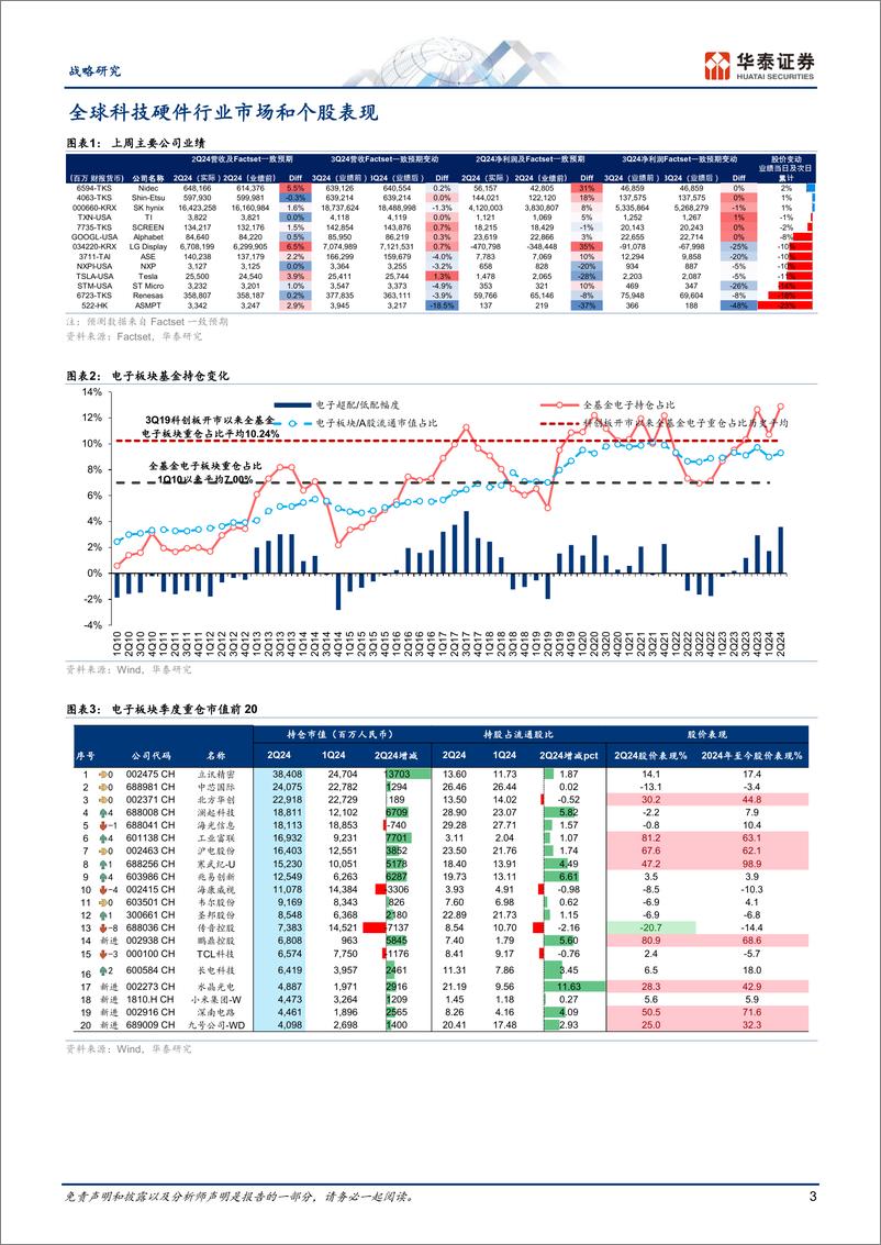 《战略动态点评-全球科技洞察：关注纳指回调、半导体设备政策担忧和本周苹果业绩-240729-华泰证券-18页》 - 第3页预览图