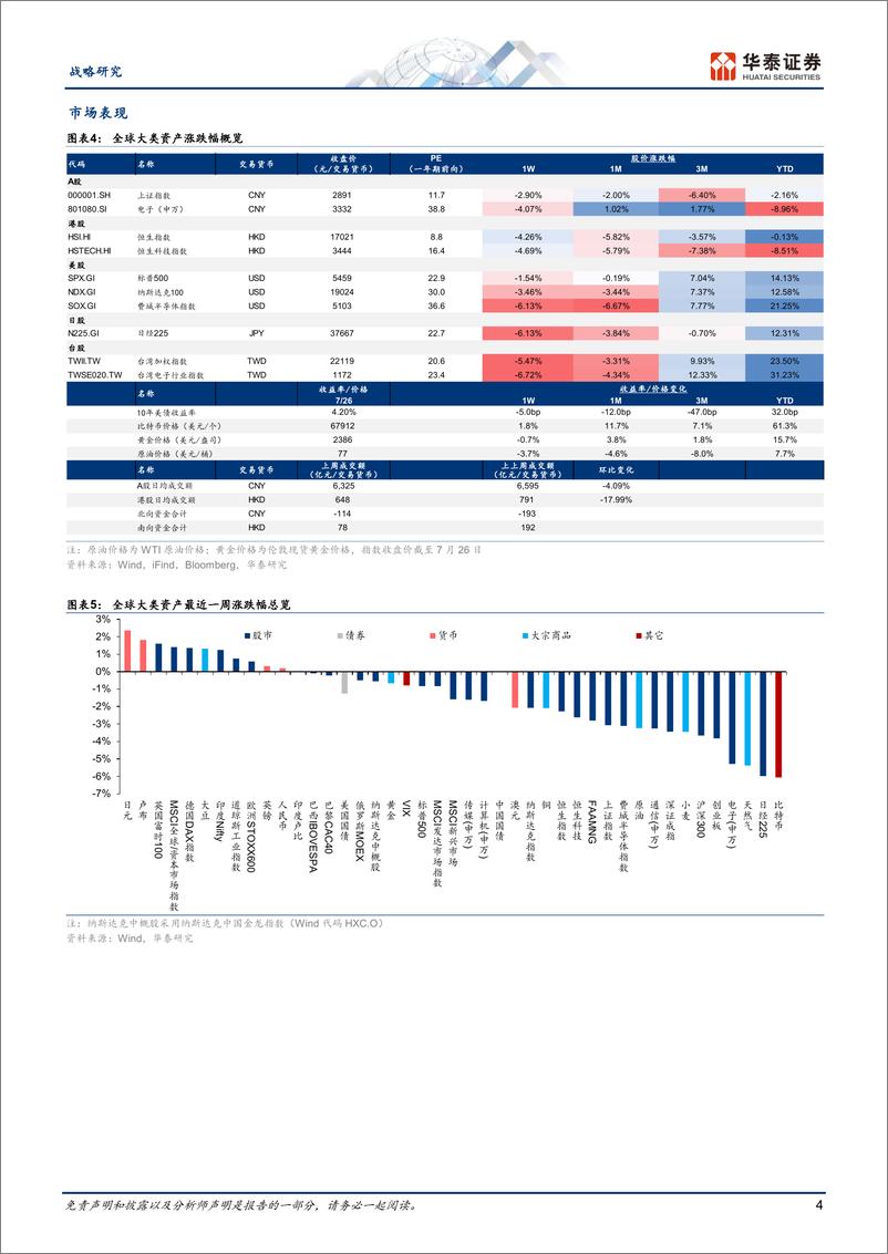 《战略动态点评-全球科技洞察：关注纳指回调、半导体设备政策担忧和本周苹果业绩-240729-华泰证券-18页》 - 第4页预览图