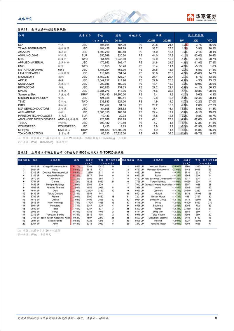 《战略动态点评-全球科技洞察：关注纳指回调、半导体设备政策担忧和本周苹果业绩-240729-华泰证券-18页》 - 第8页预览图