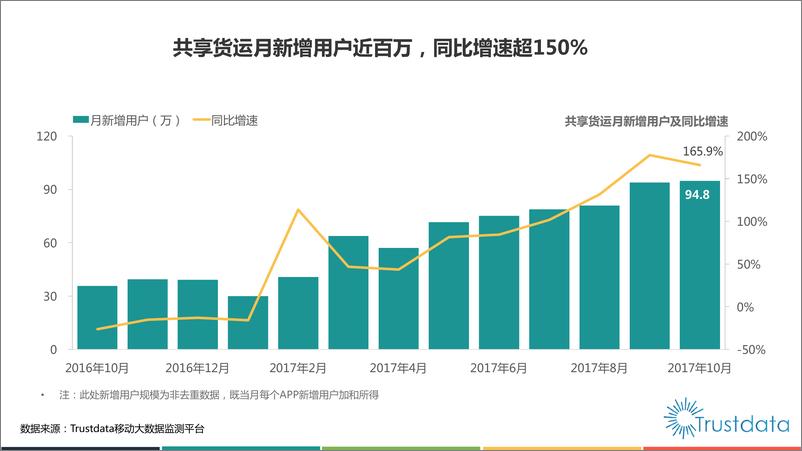 《2017年中国共享货运行业发展分析报告》 - 第7页预览图