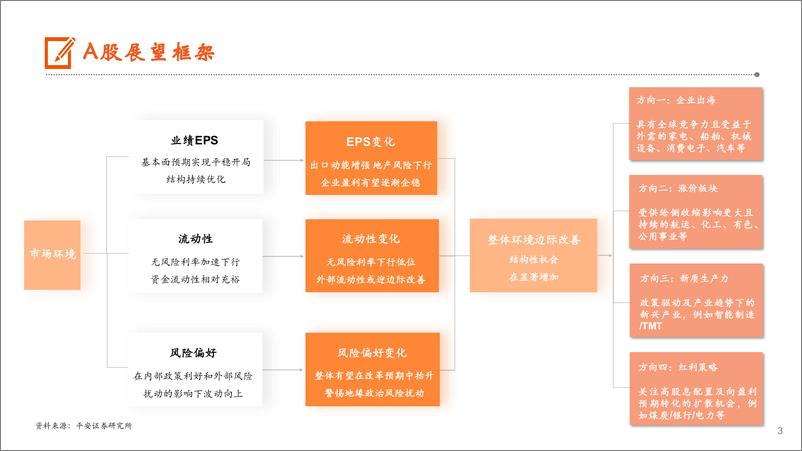 《A股市场2024年中期策略报告：新格局、新产业、新价值-240617-平安证券-47页》 - 第3页预览图