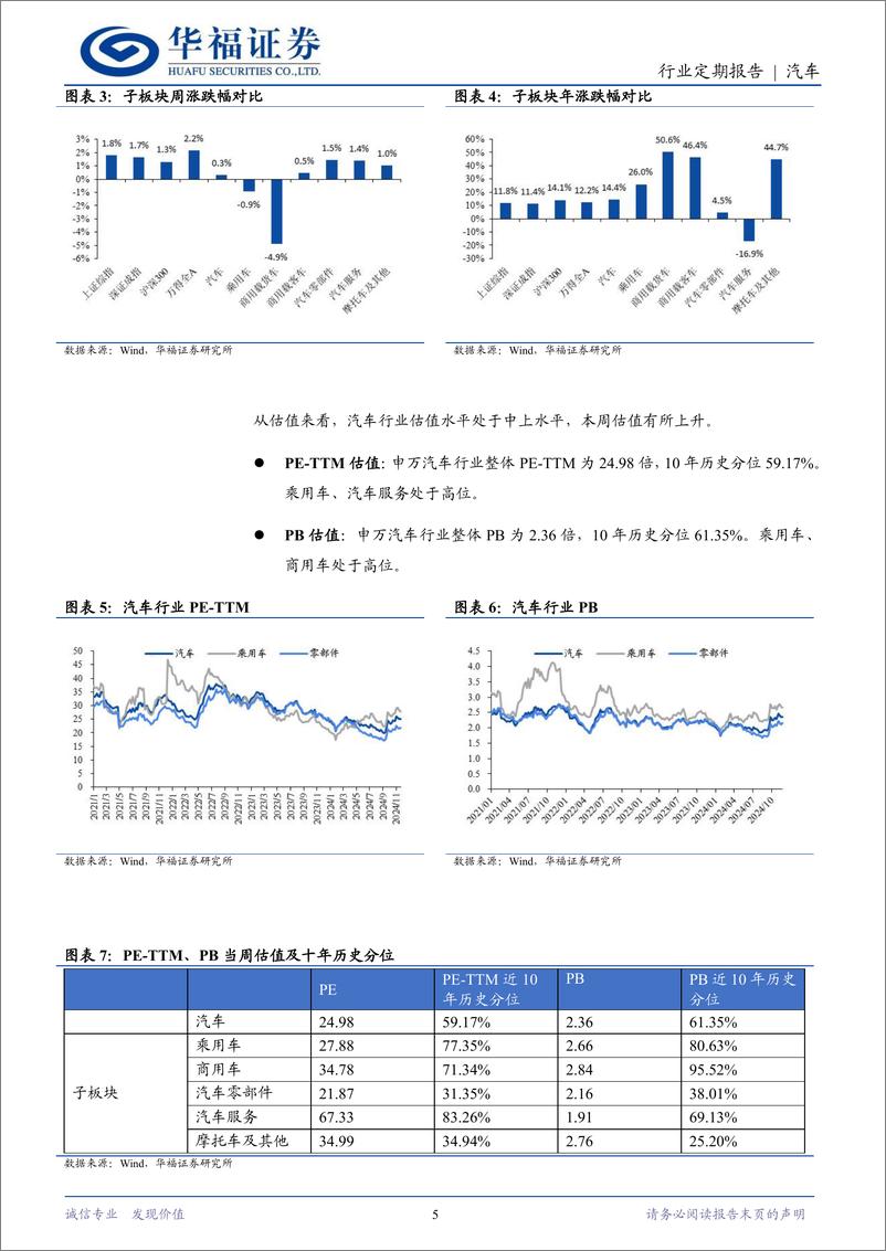 《汽车行业定期报告：尊界开启预售，广汽与华为深化合作-241201-华福证券-12页》 - 第5页预览图