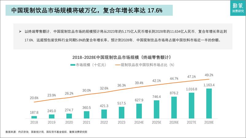 《2025年中国现制饮料行业研究报告-勤策消费研究》 - 第7页预览图