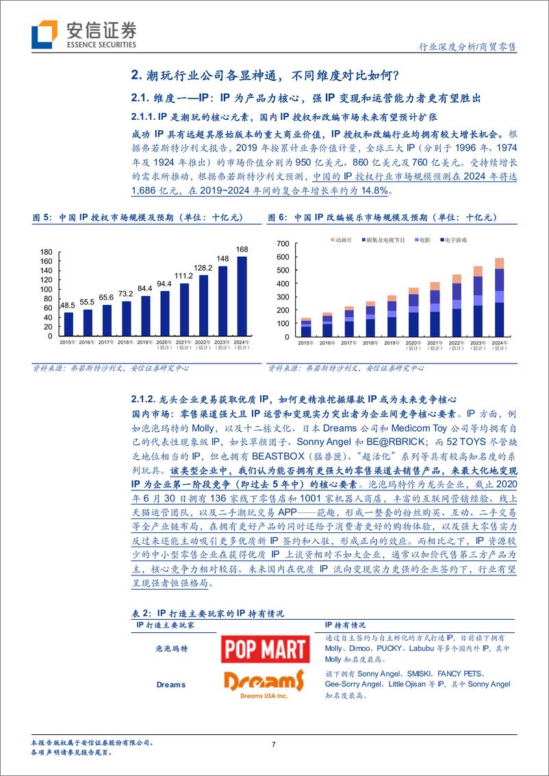 《商贸零售行业：潮玩行业初露锋芒，IP优者强者恒强-20210217-安信证券-32页》 - 第7页预览图