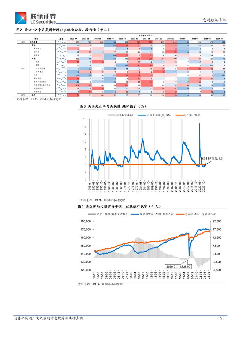 《美国7月非农点评：美国就业市场大幅转弱-240805-联储证券-10页》 - 第5页预览图