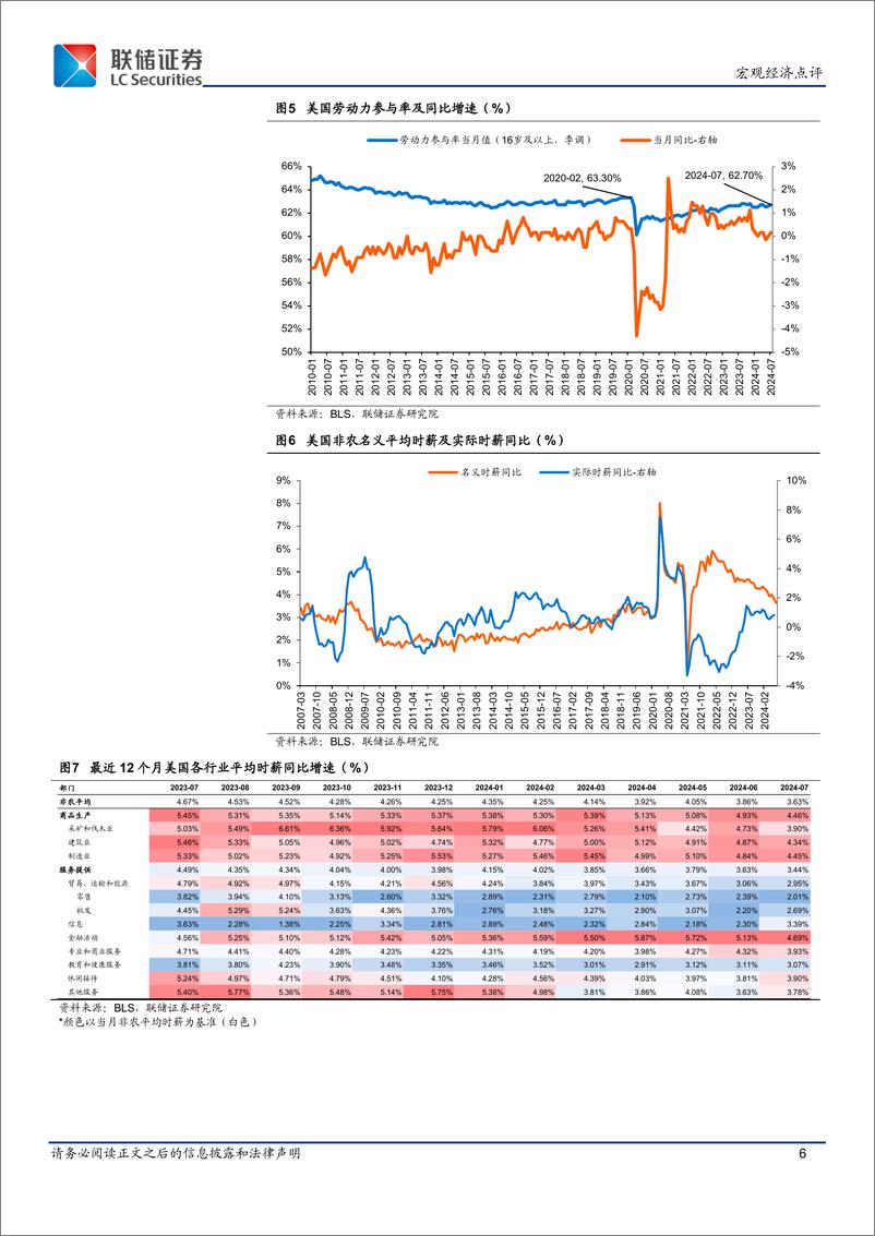 《美国7月非农点评：美国就业市场大幅转弱-240805-联储证券-10页》 - 第6页预览图