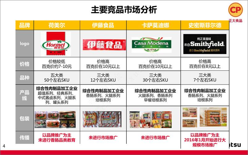 《2017正大香肠食品2017上市传播推广方案-电通》 - 第4页预览图