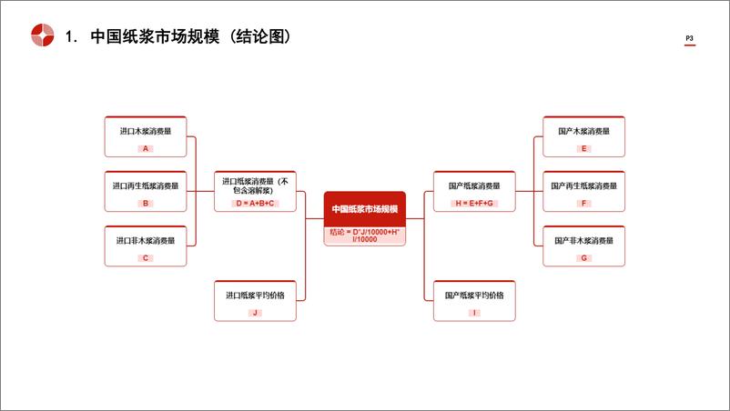 《中国纸浆行业市场规模测算逻辑模型＋头豹词条报告系列-241111-头豹研究院-20页》 - 第2页预览图