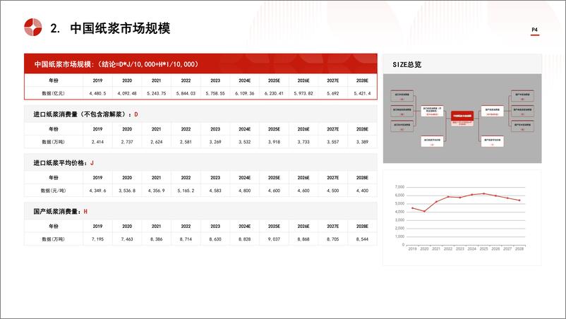 《中国纸浆行业市场规模测算逻辑模型＋头豹词条报告系列-241111-头豹研究院-20页》 - 第3页预览图