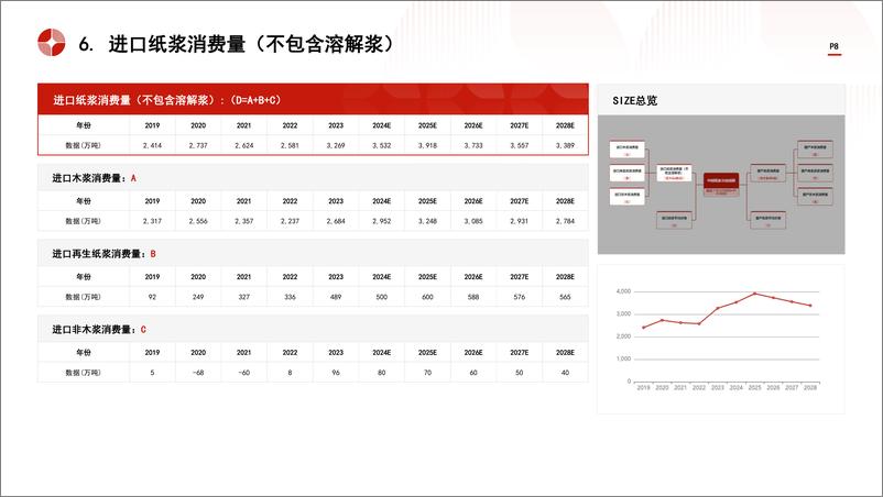 《中国纸浆行业市场规模测算逻辑模型＋头豹词条报告系列-241111-头豹研究院-20页》 - 第7页预览图