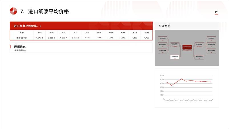 《中国纸浆行业市场规模测算逻辑模型＋头豹词条报告系列-241111-头豹研究院-20页》 - 第8页预览图