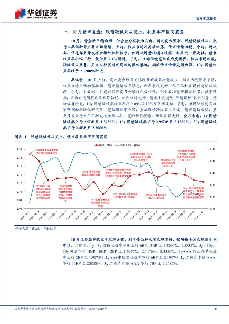 《【债券深度报告】债券月度策略思考：关注政策，更关注预期-241106-华创证券-26页》 - 第6页预览图