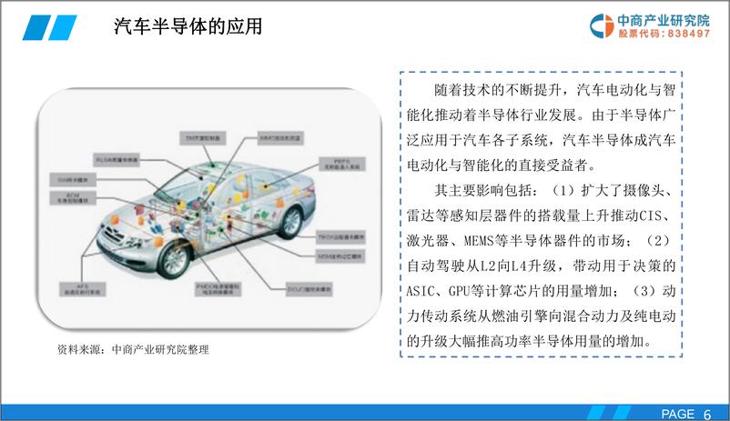 《中商产业研究院-2019版中国汽车半导体市场前景研究报告-2019.2-35页》 - 第6页预览图