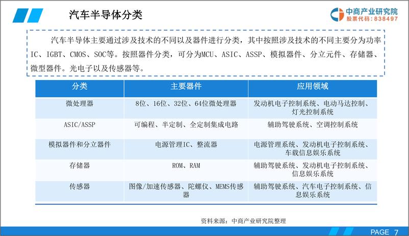 《中商产业研究院-2019版中国汽车半导体市场前景研究报告-2019.2-35页》 - 第7页预览图