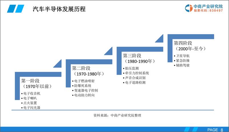 《中商产业研究院-2019版中国汽车半导体市场前景研究报告-2019.2-35页》 - 第8页预览图