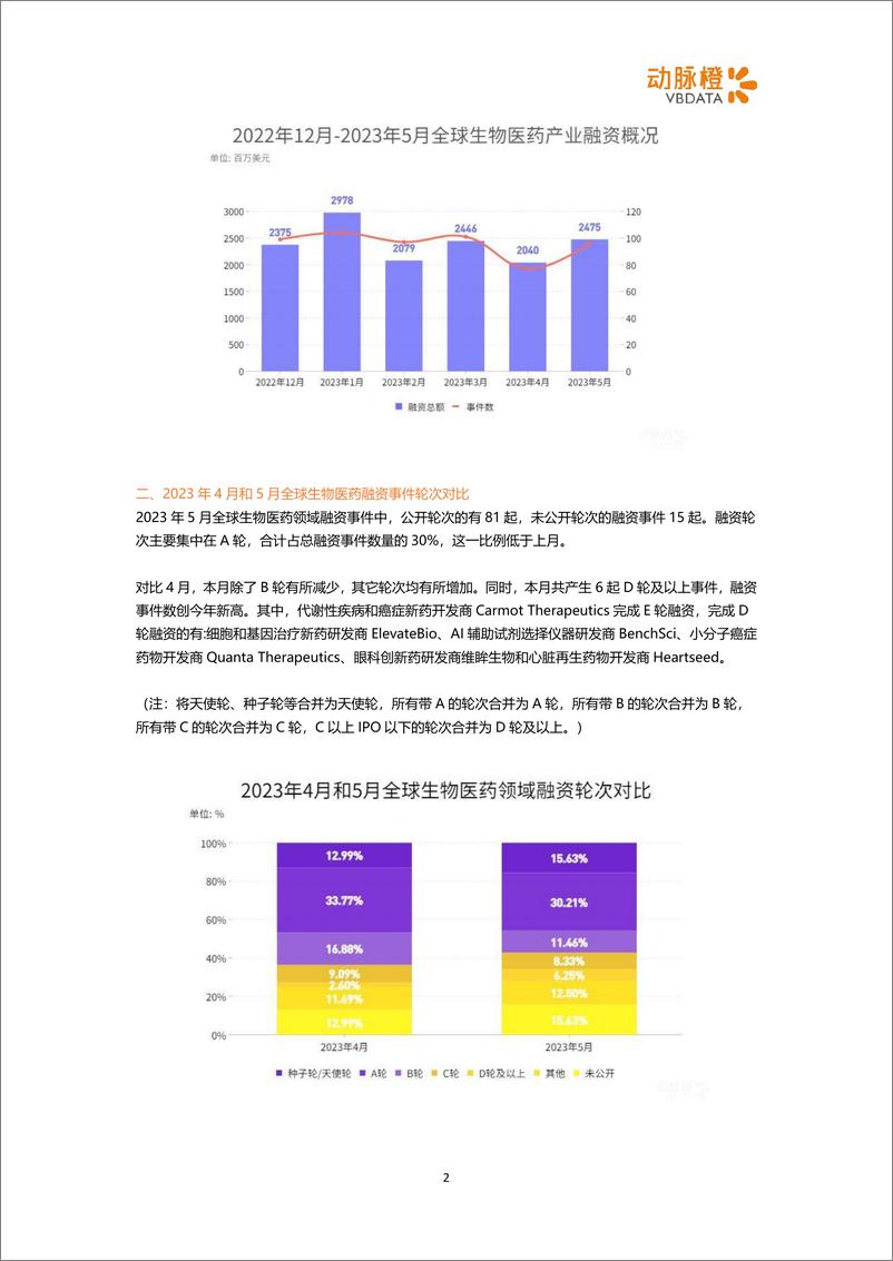 《动脉橙-2023年5月生物医药投融资月报-6家企业迈入成熟期，细胞和基因治疗领域吸金能力突出-6页》 - 第3页预览图