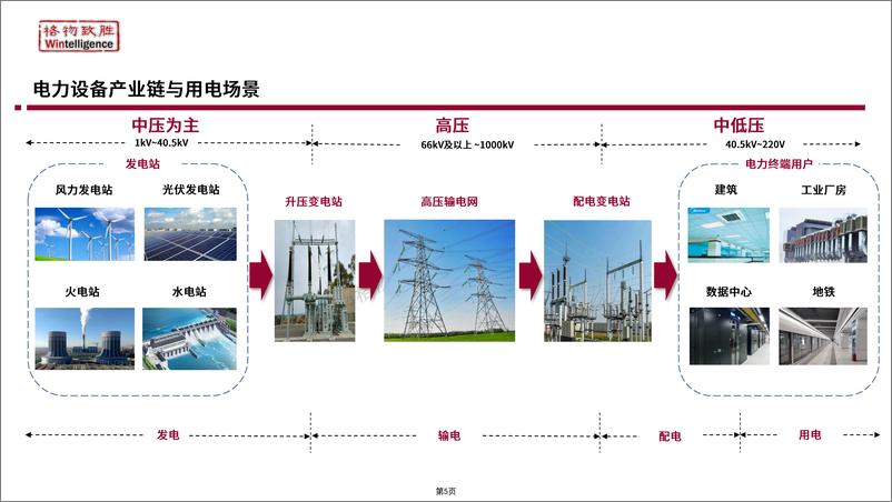 《2024年中国中压电器白皮书》 - 第5页预览图