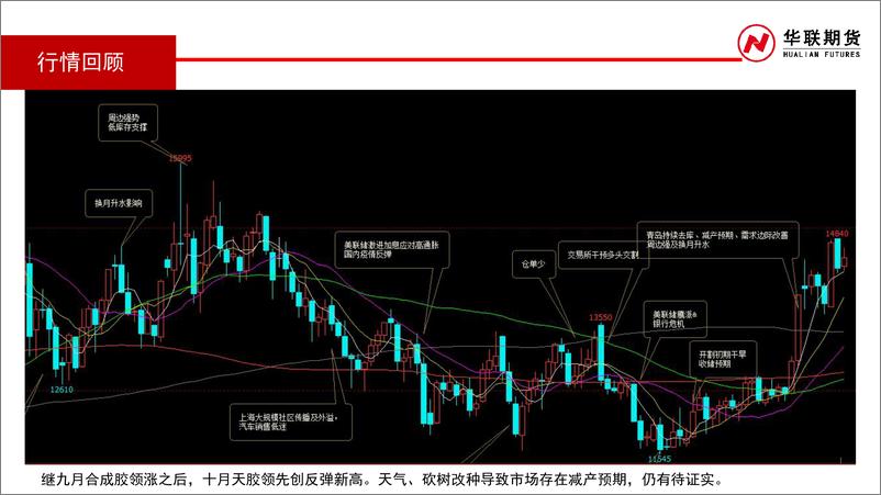 《橡胶月报：留意供应端边际变化-20231029-华联期货-31页》 - 第7页预览图