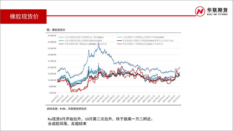 《橡胶月报：留意供应端边际变化-20231029-华联期货-31页》 - 第8页预览图