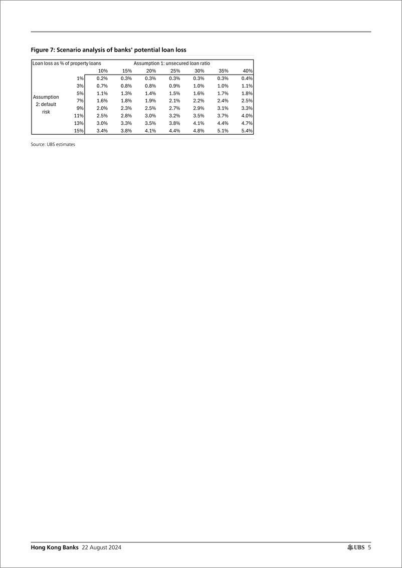 《UBS Equities-Hong Kong Banks _Assessing the NPL risk of HK CRE loans_ Li-109960767》 - 第5页预览图