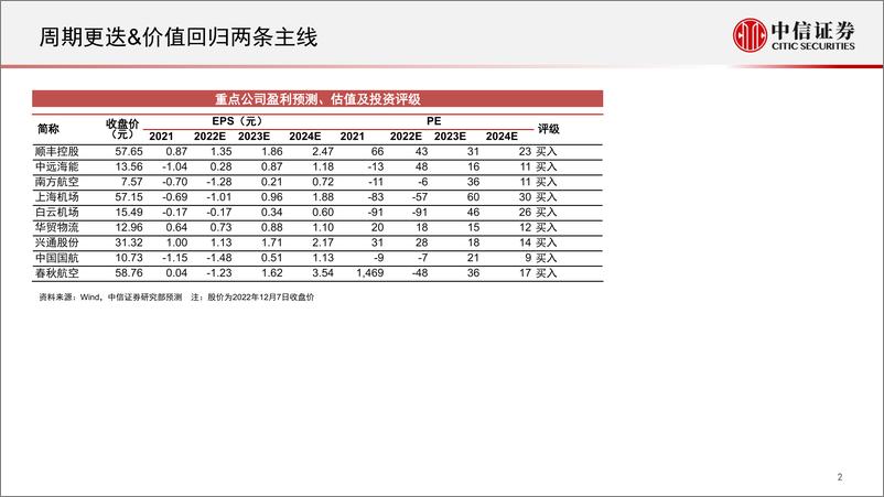 《物流和出行服务行业2023年投资策略：守静观复，收之桑榆-20221209-中信证券-39页》 - 第4页预览图