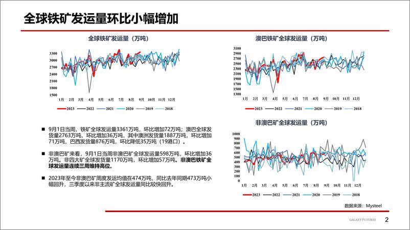 《政策调控加大，盘面高位回落-20230911-银河期货-20页》 - 第4页预览图